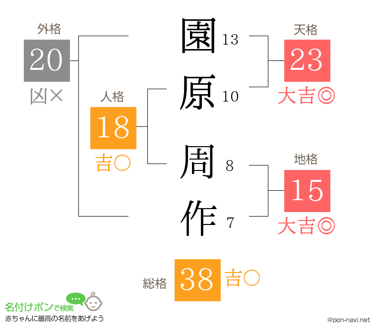 園原 周作さんの姓名判断結果