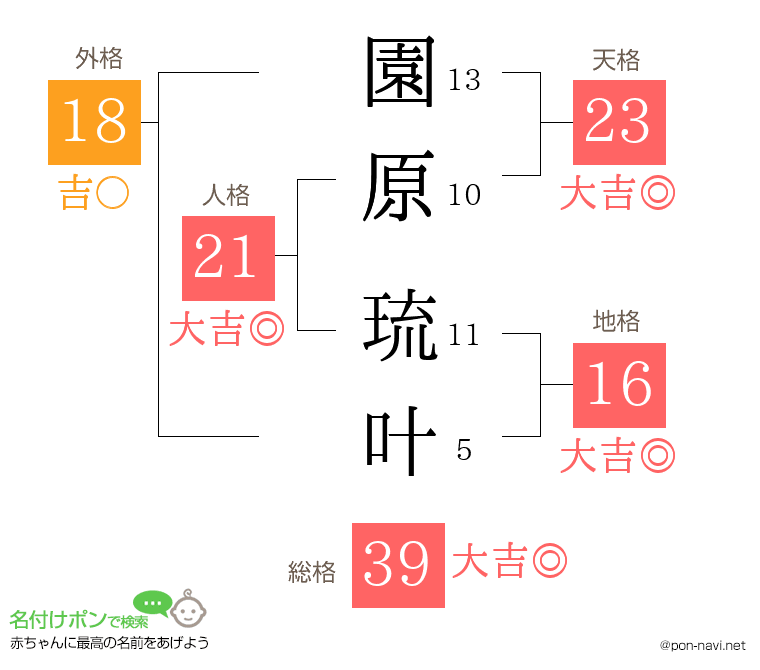 園原 琉叶さんの姓名判断結果