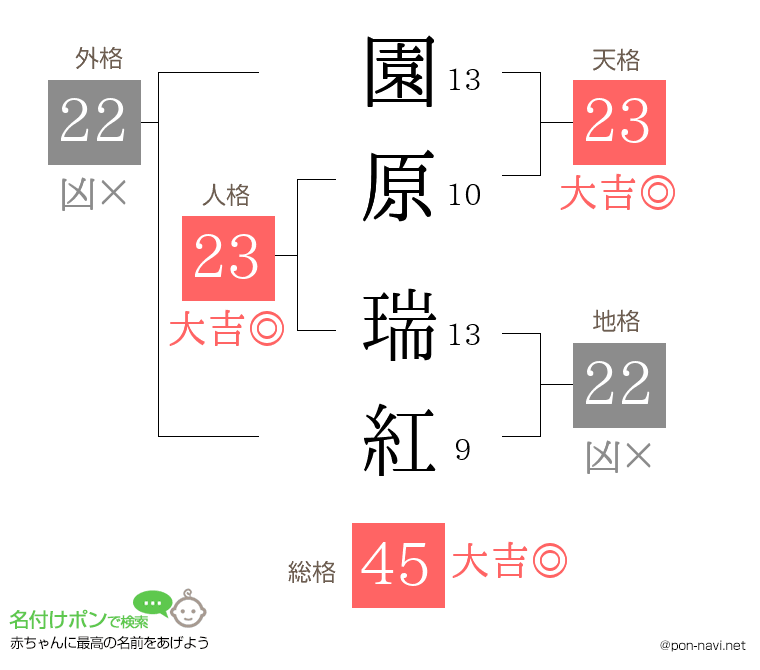 園原 瑞紅さんの姓名判断結果