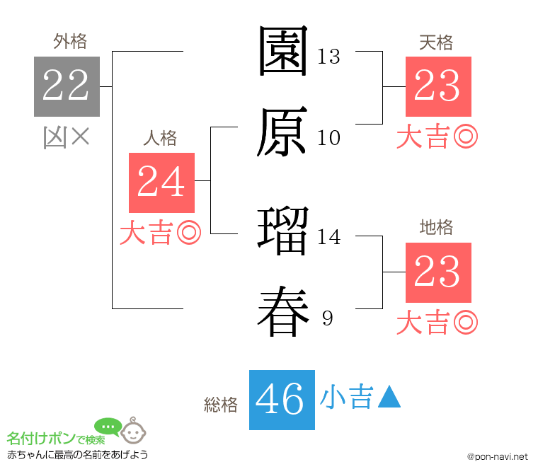 園原 瑠春さんの姓名判断結果