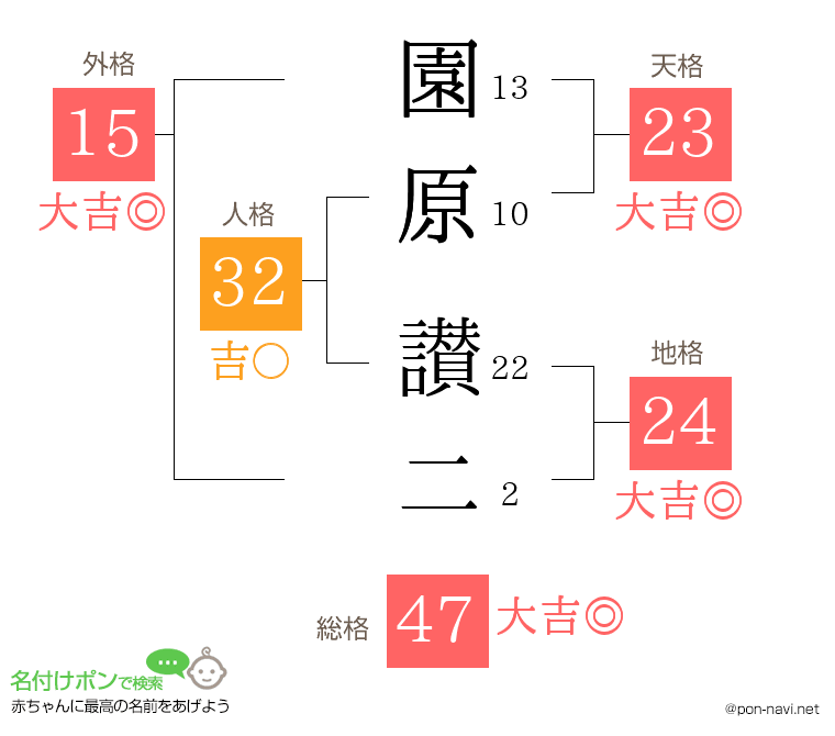 園原 讃二さんの姓名判断結果
