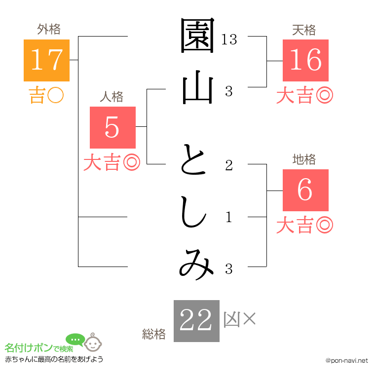 園山 としみさんの姓名判断結果