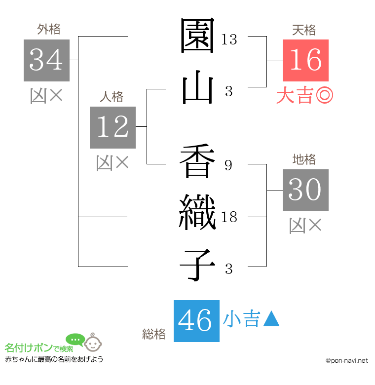 園山 香織子さんの姓名判断結果
