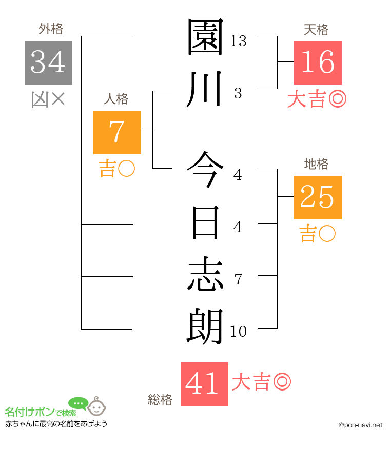 園川 今日志朗さんの姓名判断結果