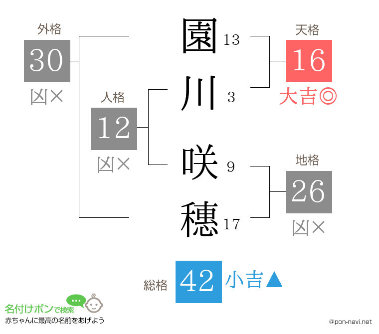 園川 咲穗さんの姓名判断結果