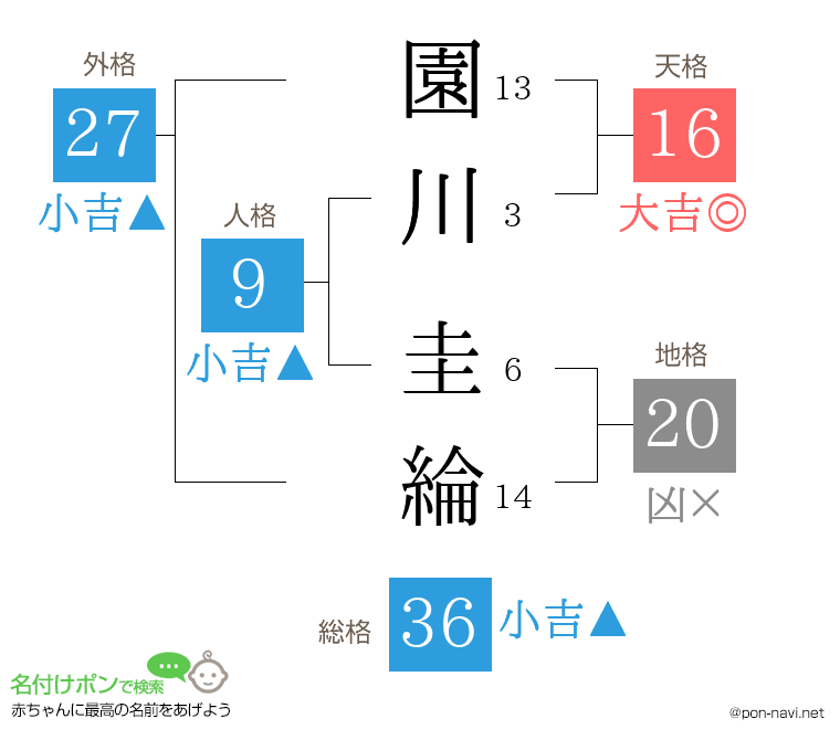 園川 圭綸さんの姓名判断結果
