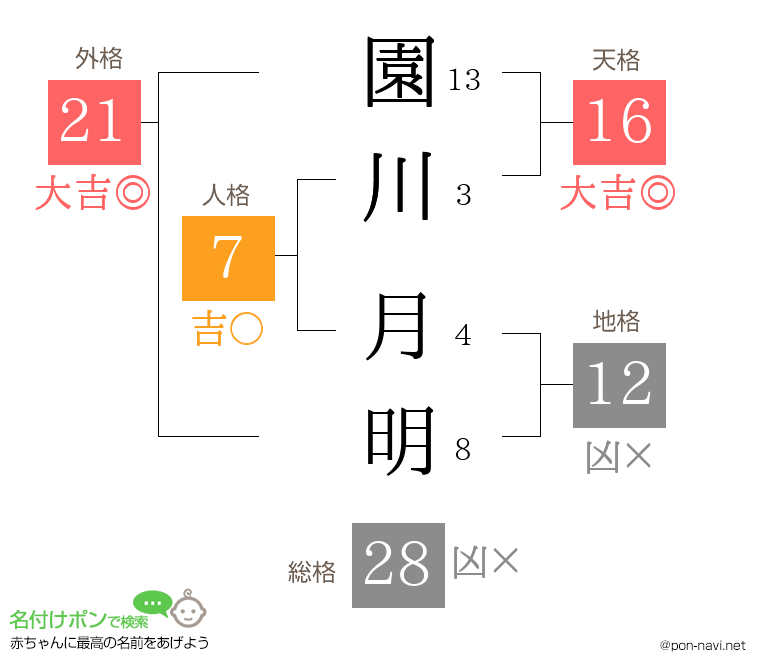 園川 月明さんの姓名判断結果