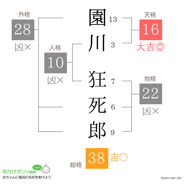 園川 狂死郎さんの姓名判断結果