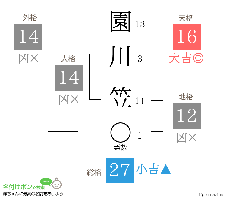 園川 笠さんの姓名判断結果