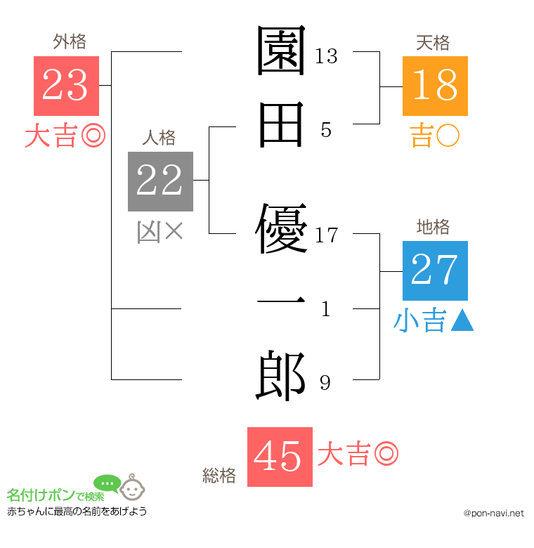 園田 優一郎さんの姓名判断結果