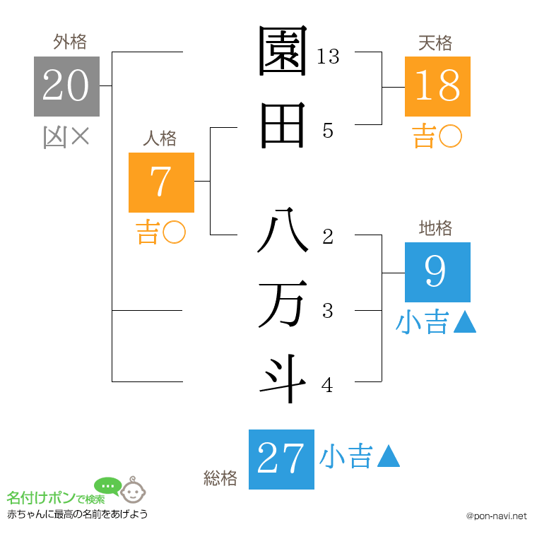 園田 八万斗さんの姓名判断結果