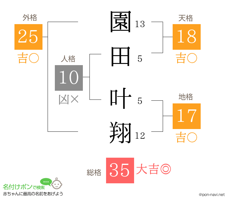 園田 叶翔さんの姓名判断結果
