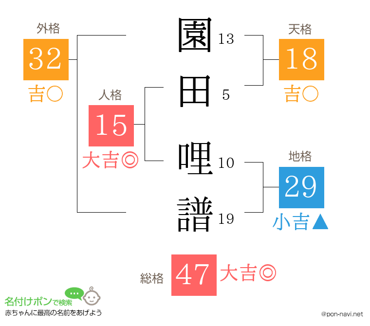 園田 哩譜さんの姓名判断結果