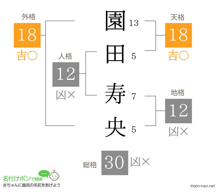 園田 寿央さんの姓名判断結果