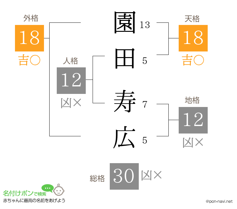 園田 寿広さんの姓名判断結果