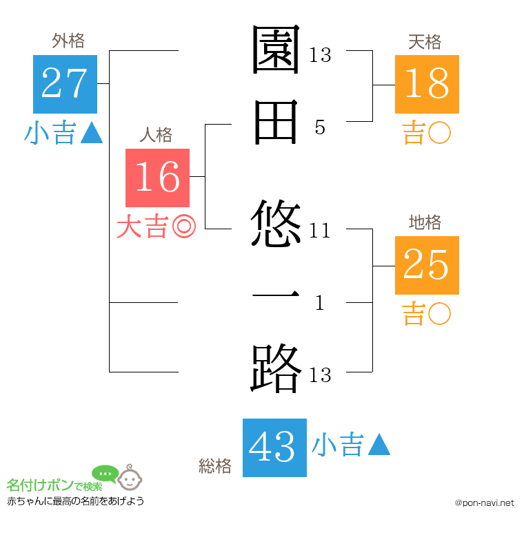 園田 悠一路さんの姓名判断結果
