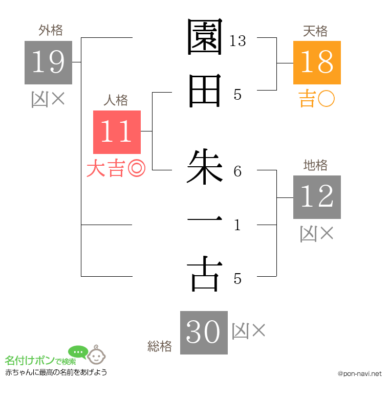 園田 朱一古さんの姓名判断結果