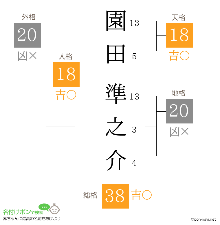 園田 準之介さんの姓名判断結果