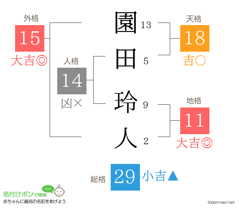 園田 玲人さんの姓名判断結果