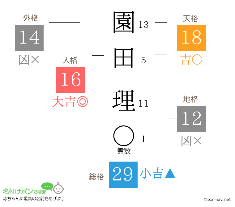 園田 理さんの姓名判断結果