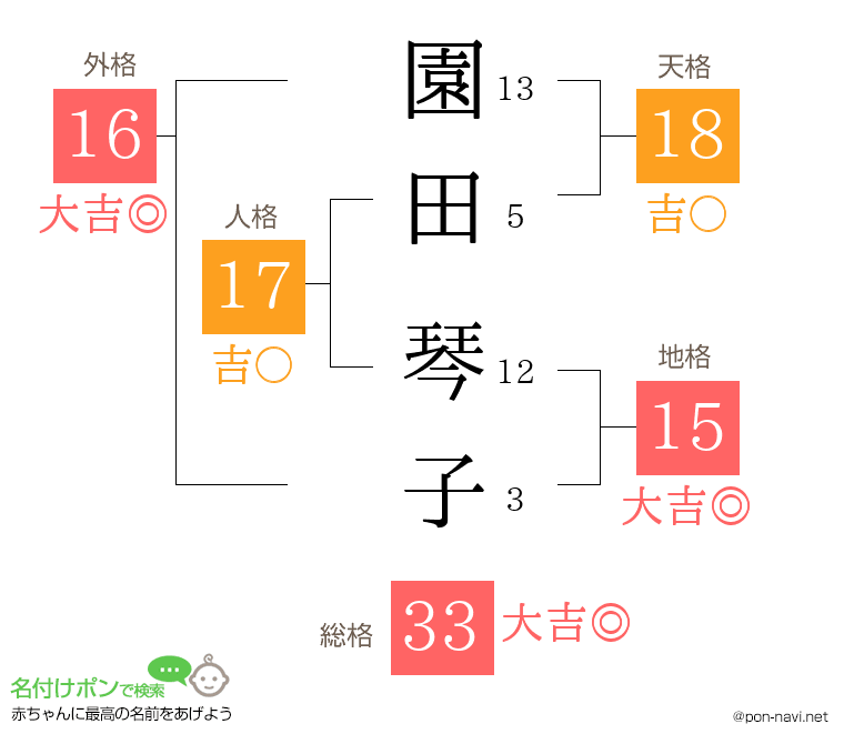 園田 琴子さんの姓名判断結果