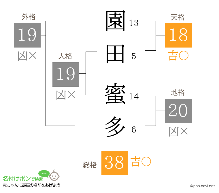 園田 蜜多さんの姓名判断結果