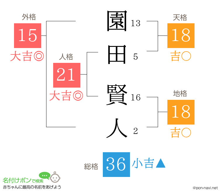 園田 賢人さんの姓名判断結果