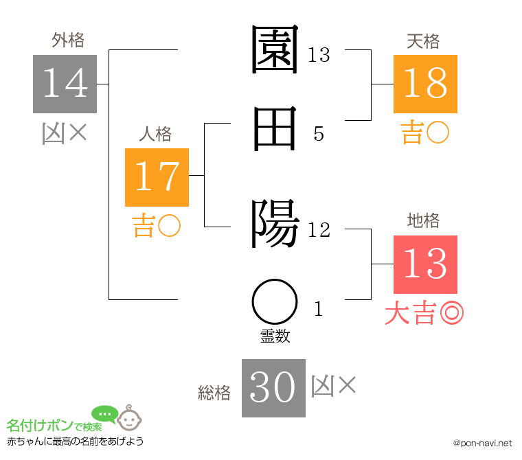 園田 陽さんの姓名判断結果