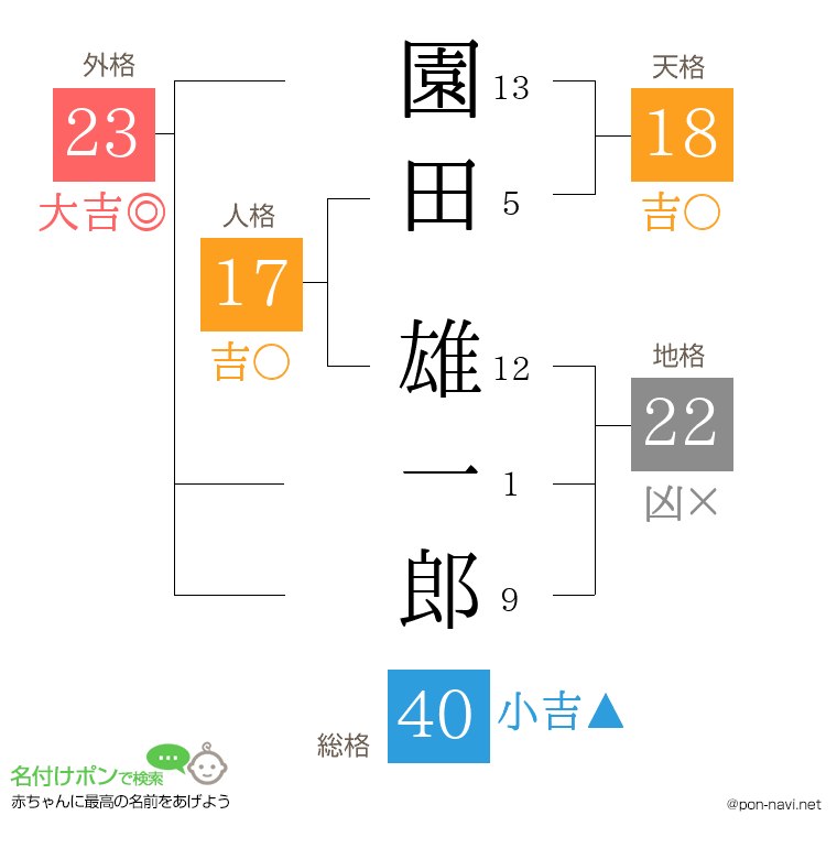 園田 雄一郎さんの姓名判断結果