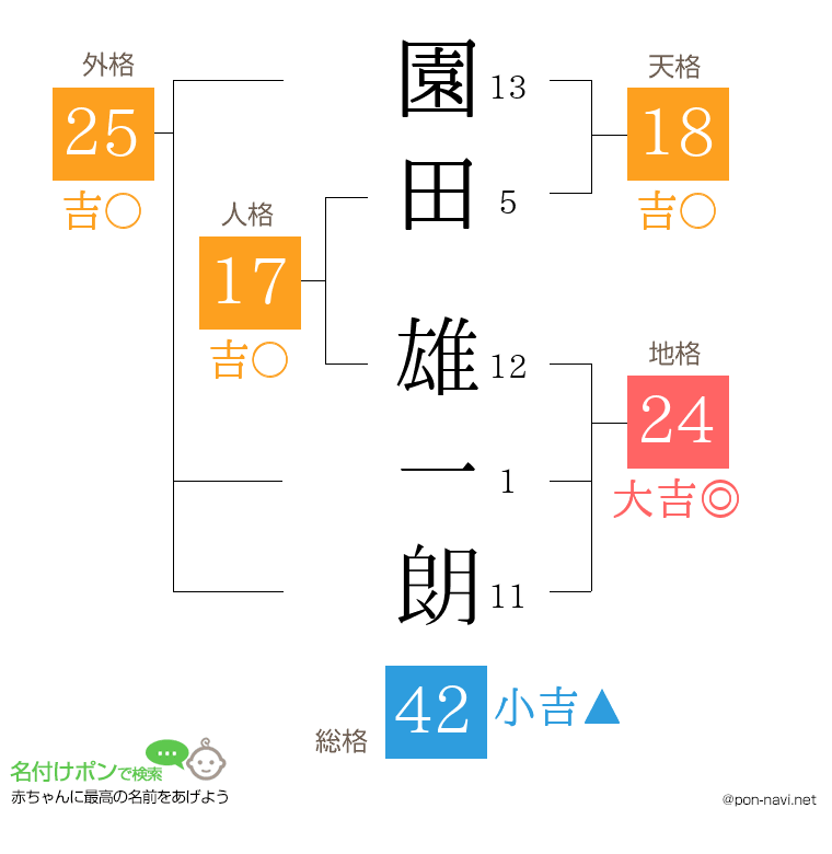 園田 雄一朗さんの姓名判断結果