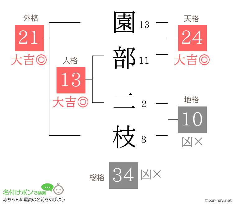 園部 二枝さんの姓名判断結果