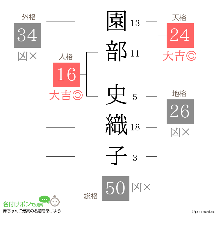 園部 史織子さんの姓名判断結果