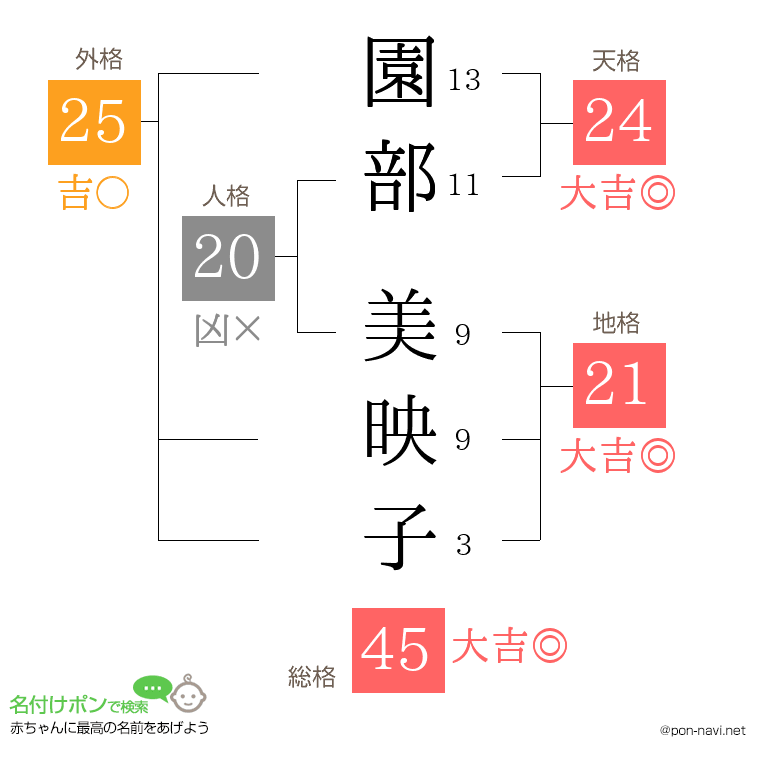 園部 美映子さんの姓名判断結果