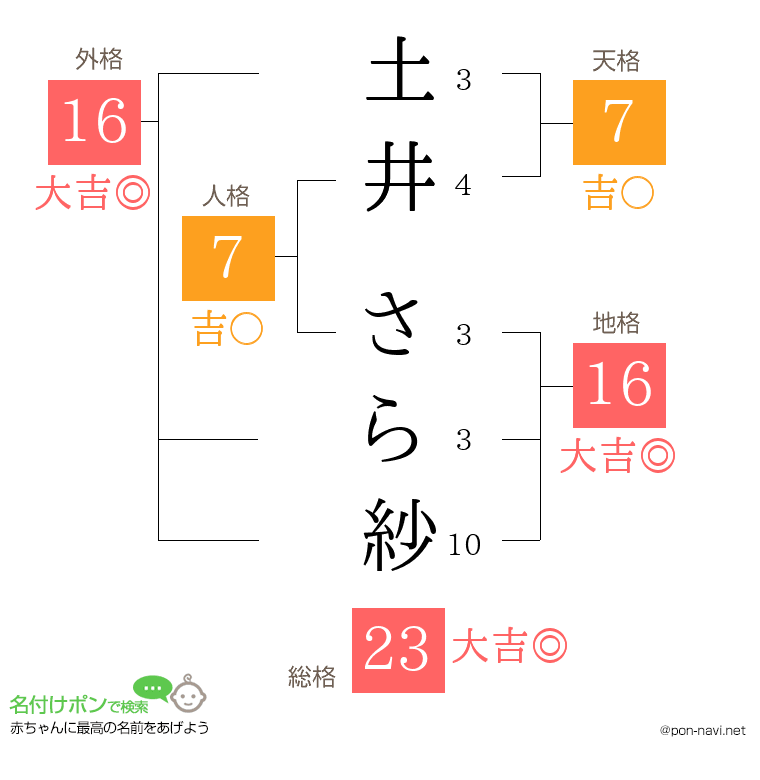 土井 さら紗さんの姓名判断結果