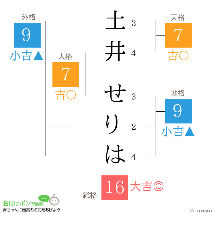 土井 せりはさんの姓名判断結果