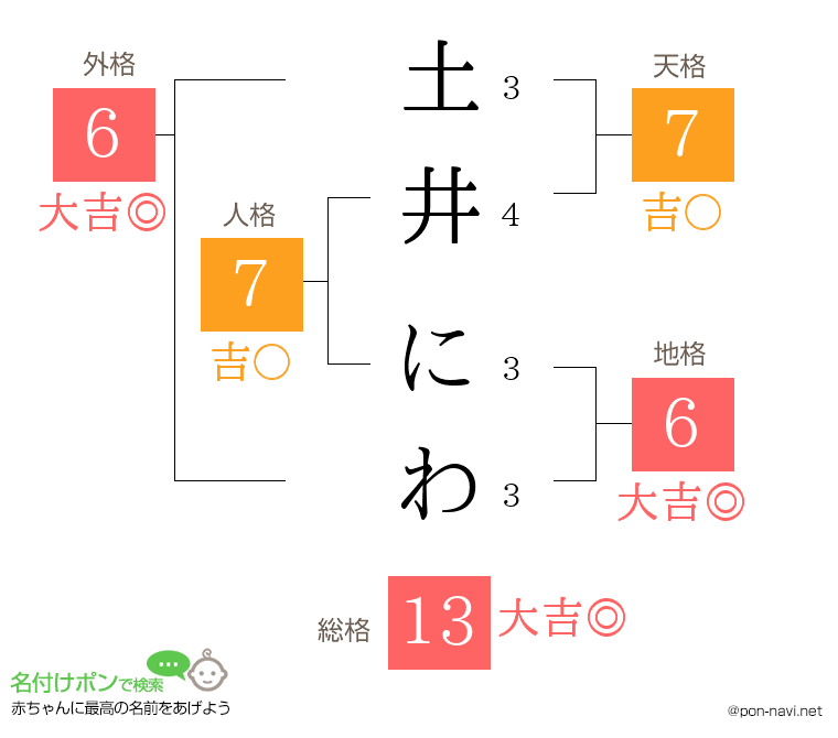 土井 にわさんの姓名判断結果