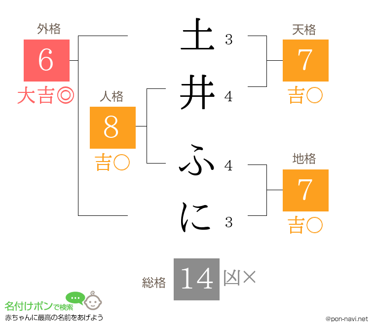 土井 ふにさんの姓名判断結果