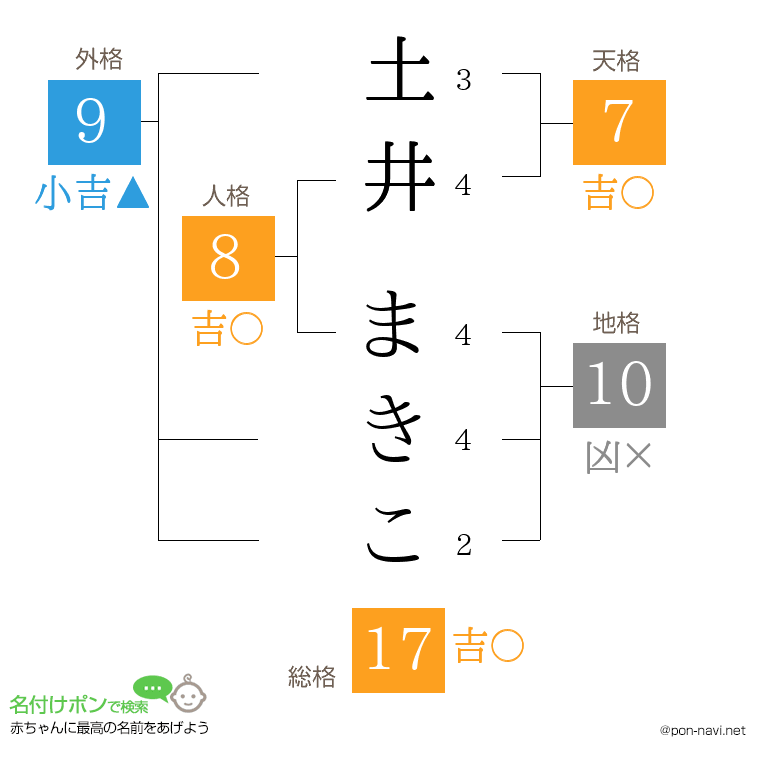 土井 まきこさんの姓名判断結果