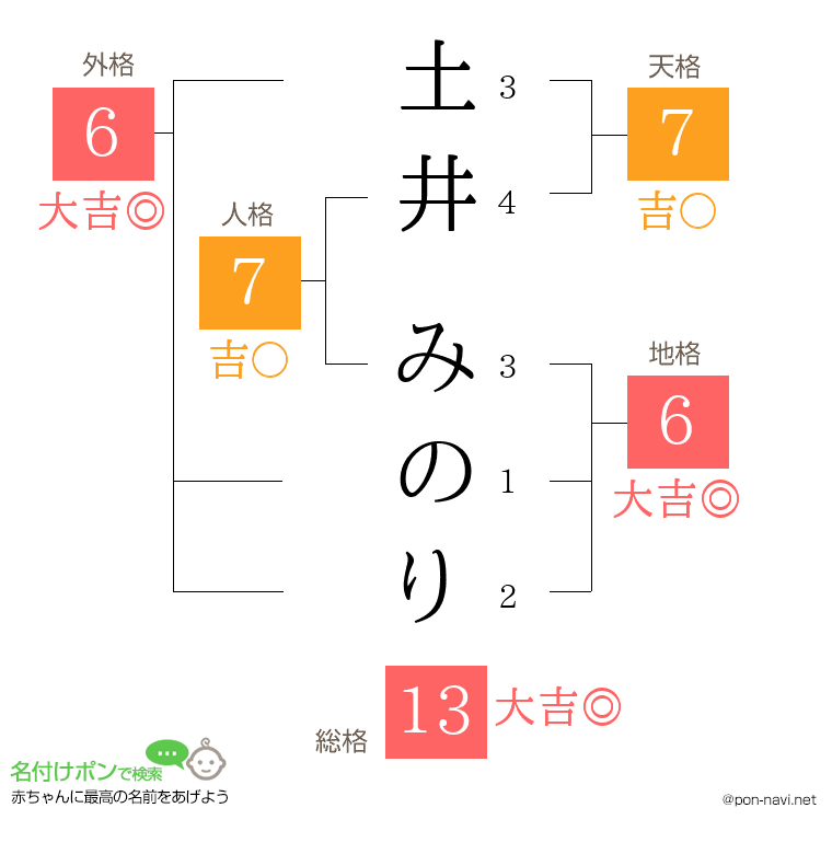 土井 みのりさんの姓名判断結果