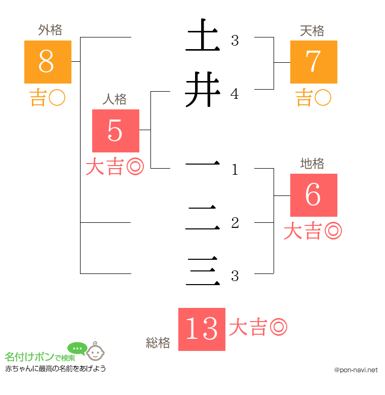 土井 一二三さんの姓名判断結果
