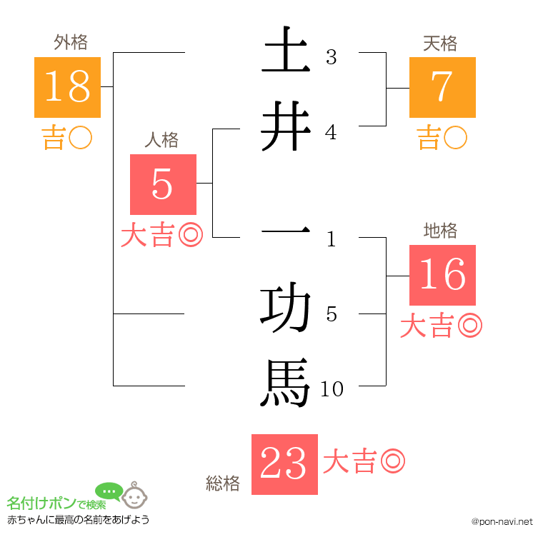 土井 一功馬さんの姓名判断結果