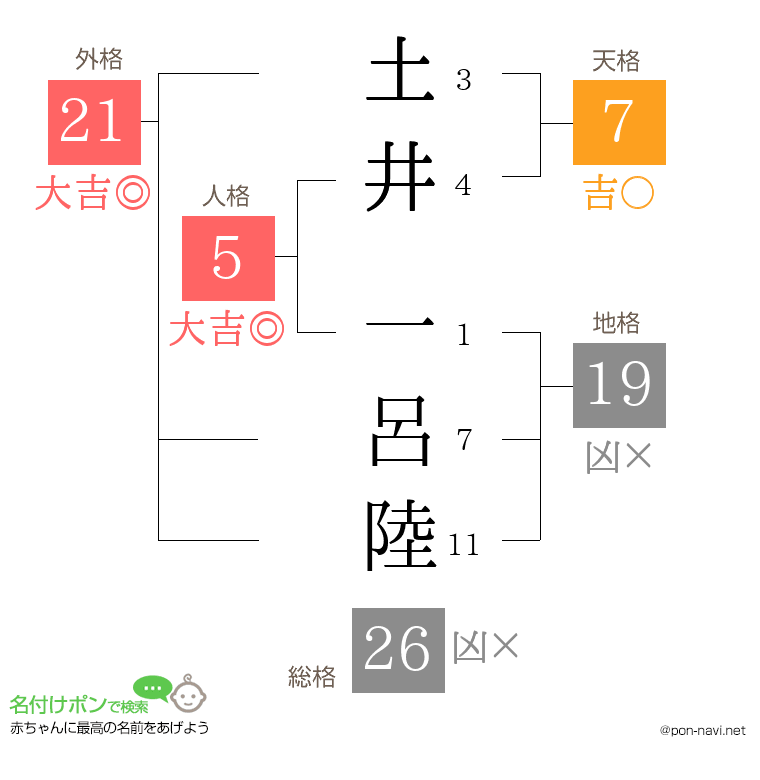 土井 一呂陸さんの姓名判断結果
