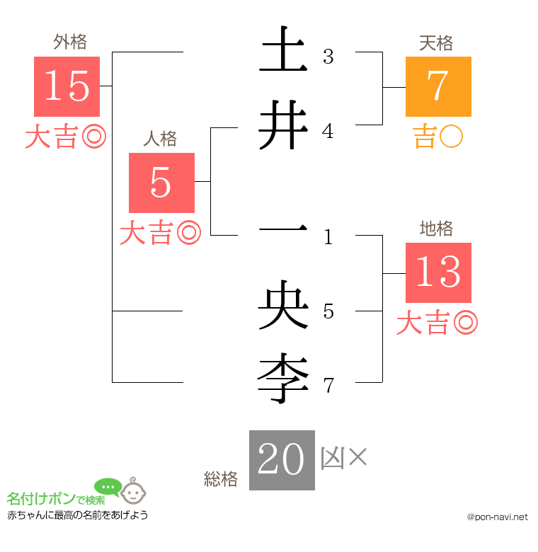 土井 一央李さんの姓名判断結果