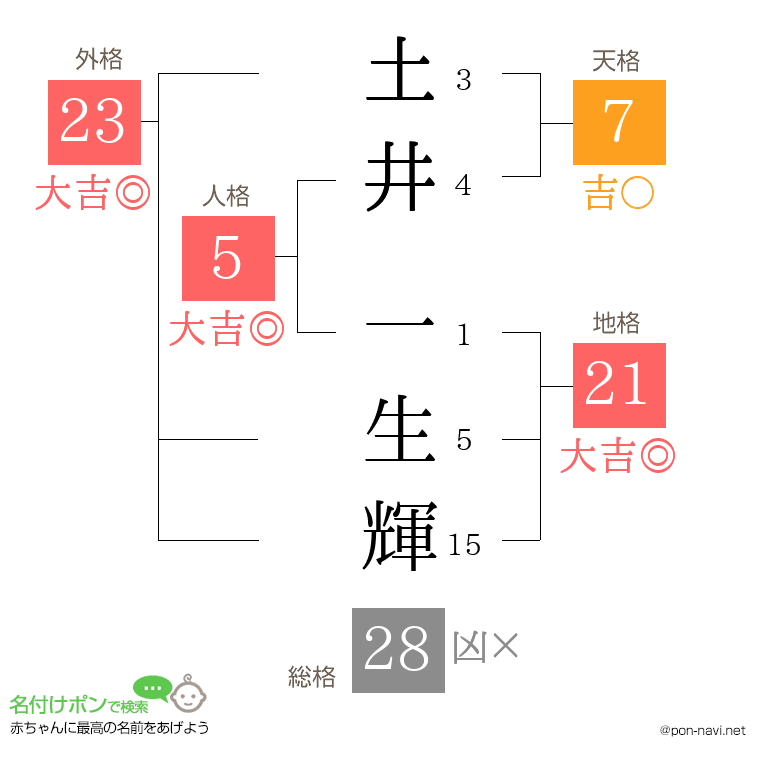 土井 一生輝さんの姓名判断結果