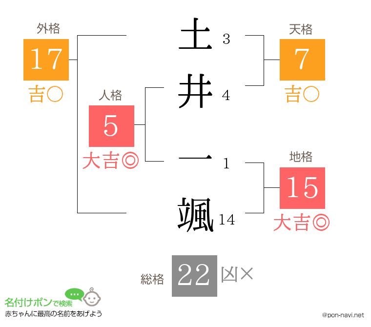 土井 一颯さんの姓名判断結果