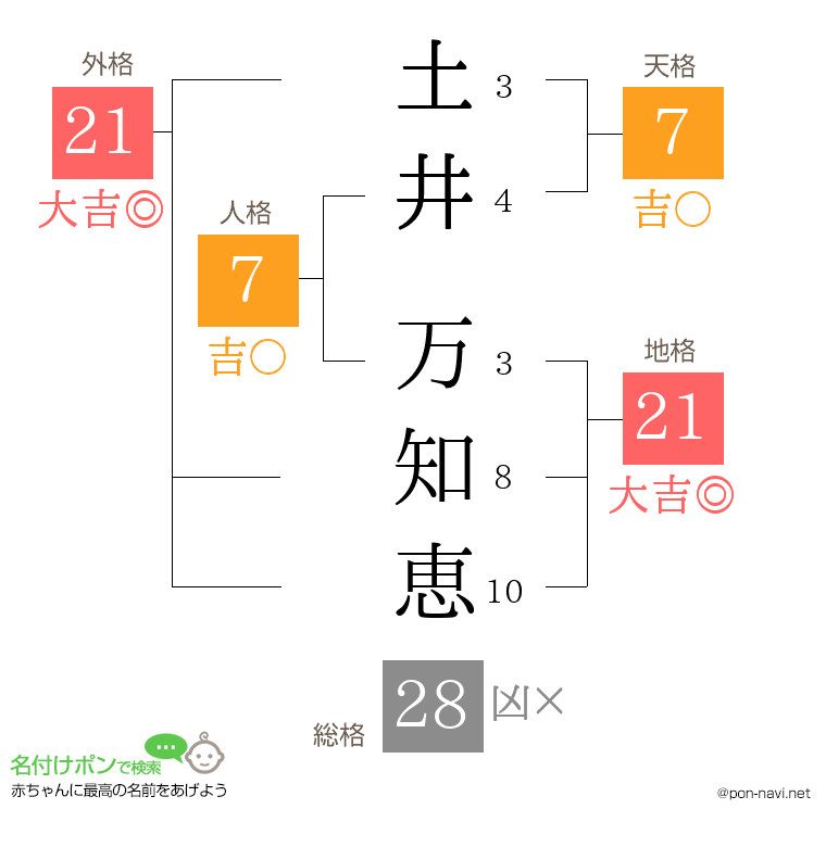 土井 万知恵さんの姓名判断結果