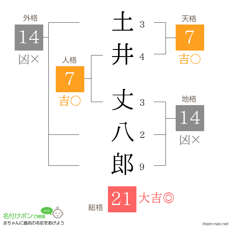 土井 丈八郎さんの姓名判断結果