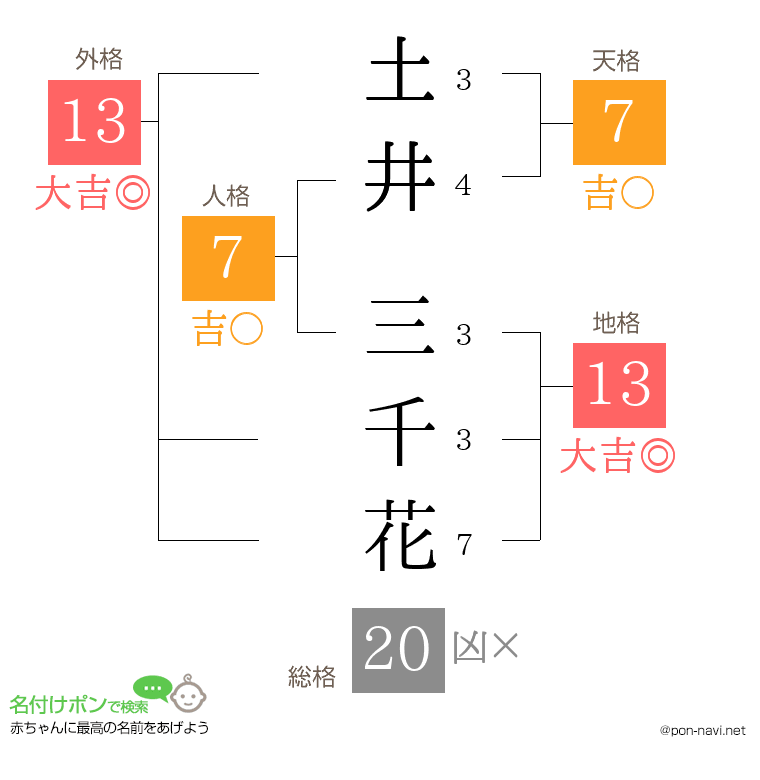 土井 三千花さんの姓名判断結果