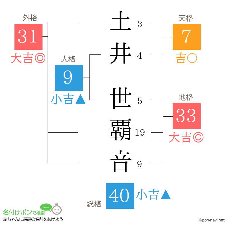 土井 世覇音さんの姓名判断結果