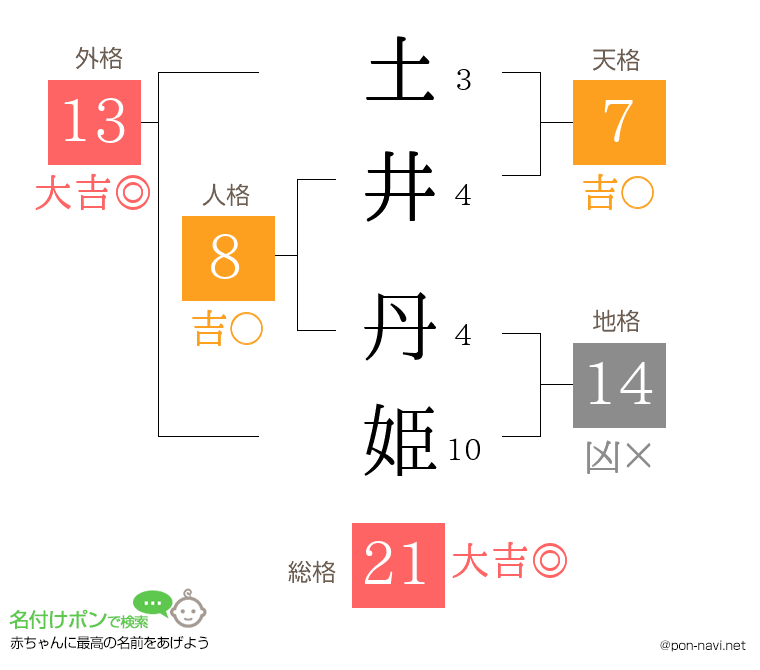 土井 丹姫さんの姓名判断結果